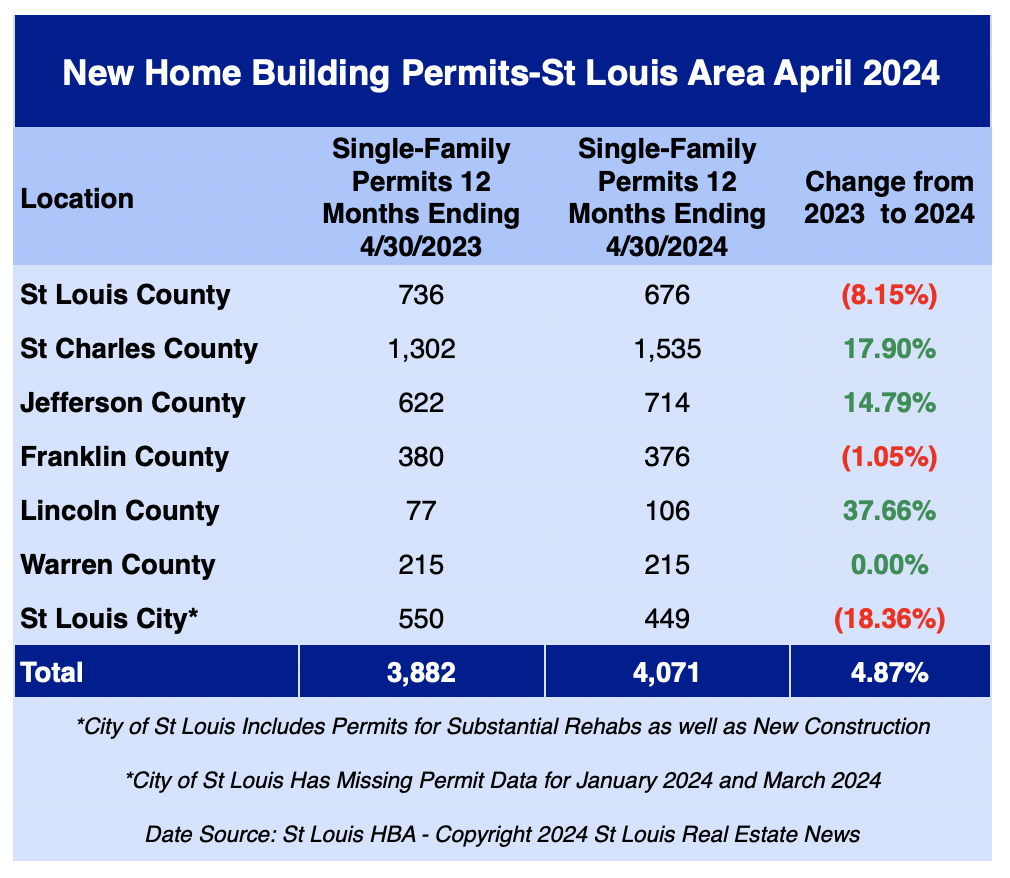 St Louis New Home Building Permits - April 2024